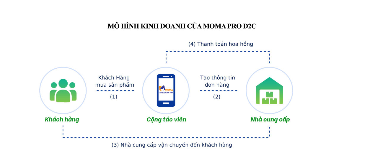 Hướng dẫn tạo tài khoản mua hàng làm cộng tác viên moma