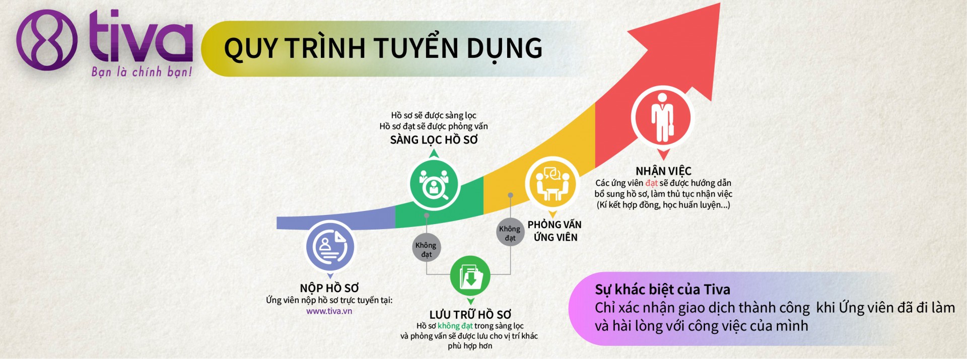 Top 1 website đăng tin tuyển dụng miễn phí, chất lượng